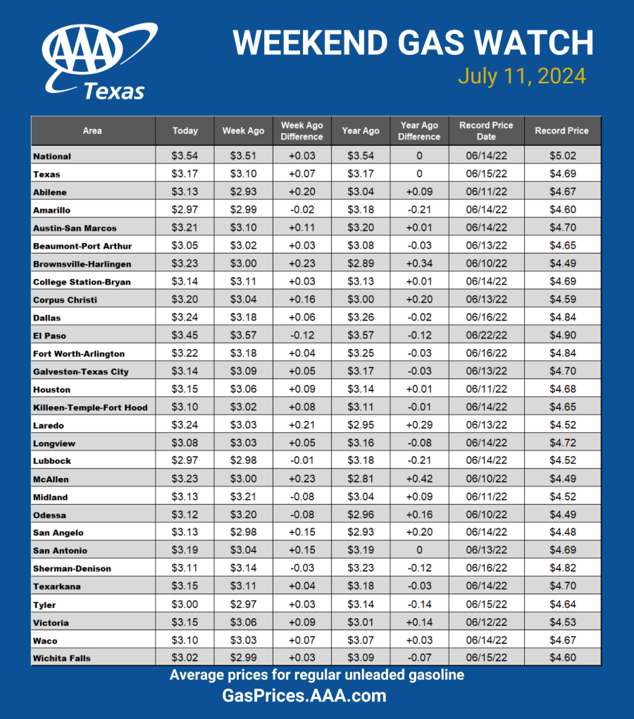 AAA Texas Weekend Gas Watch