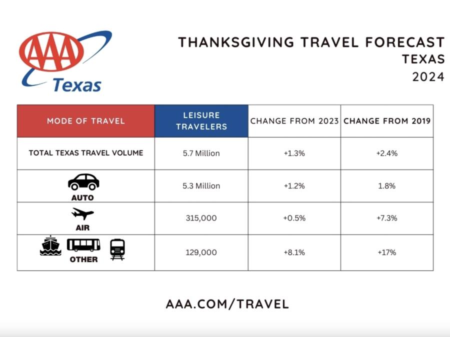 Record Number of Texans to Travel This Thanksgiving