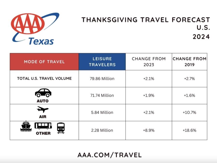 Thanksgiving Travel Forecast 2024 Thanksgiving Travel Forecast 2024
