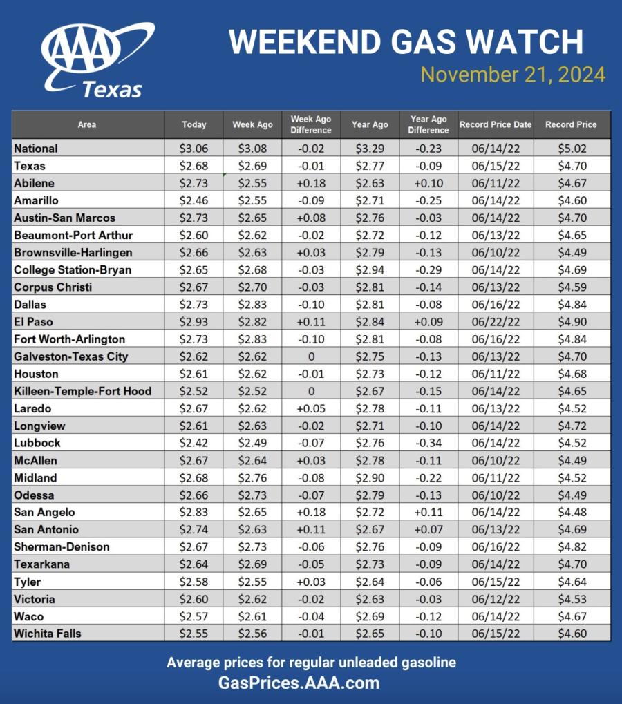 AAA Weekend Gas Watch November 21 AAA Weekend Gas Watch November 21