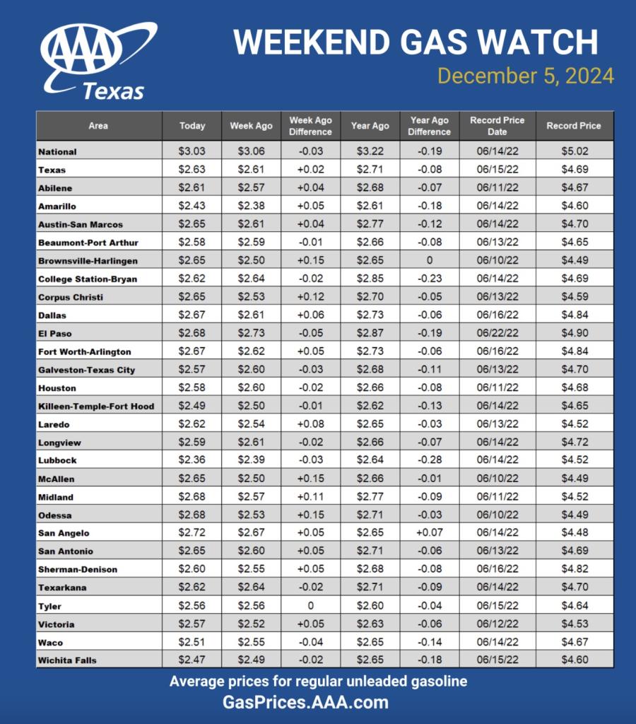 AAA Weekend Gas Watch Dec. 5 AAA Weekend Gas Watch Dec. 5