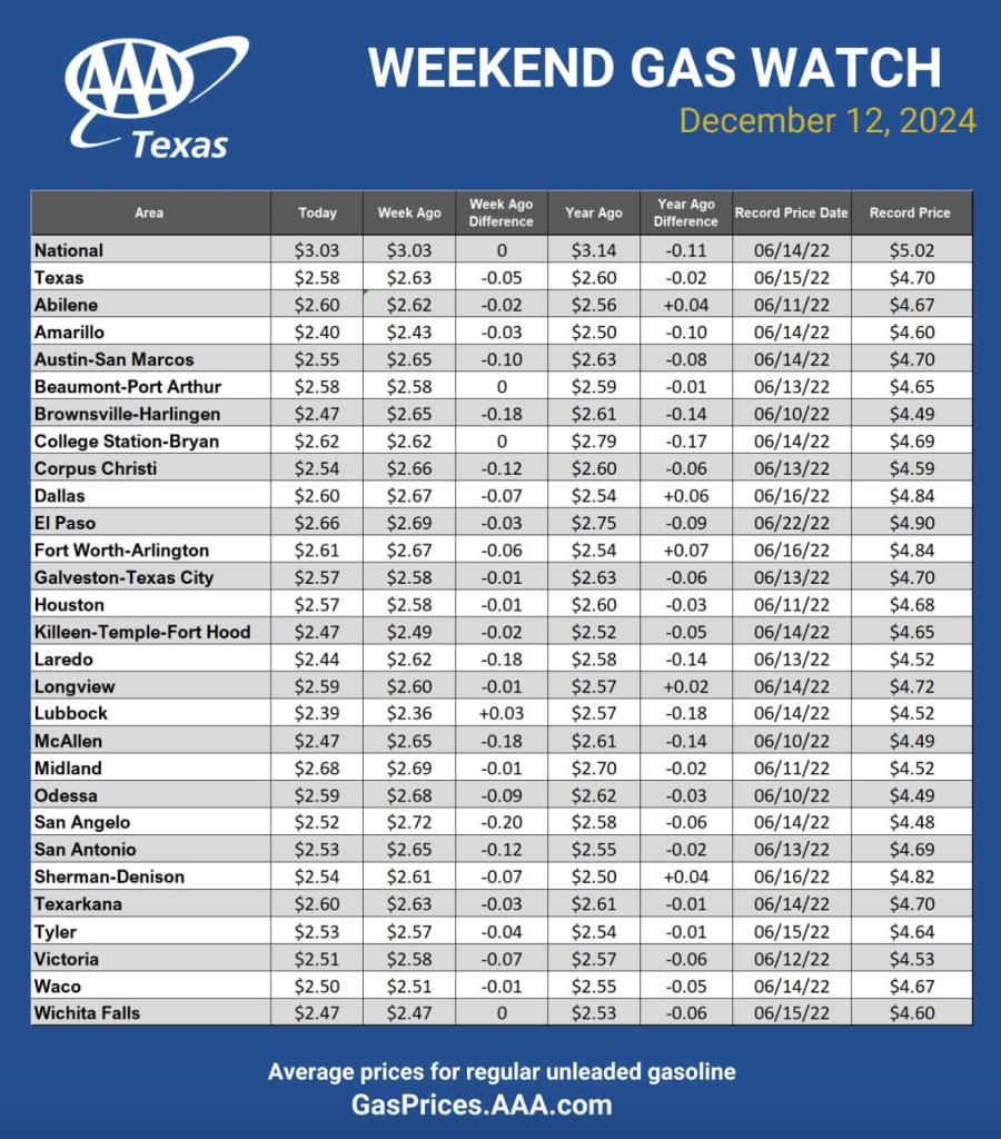 AAA Weekend Gas Watch December 12 AAA Weekend Gas Watch December 12
