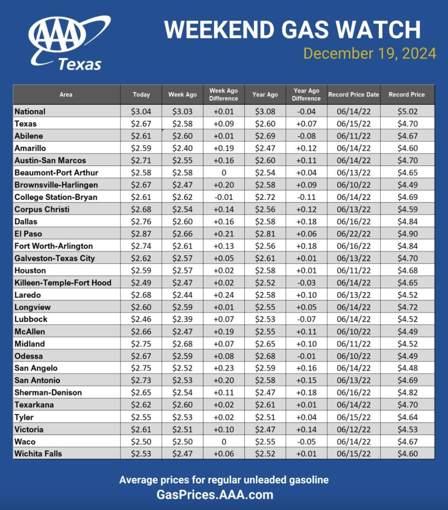 AAA Weekend Gas Watch Before Holiday Travel AAA Weekend Gas Watch Before Holiday Travel