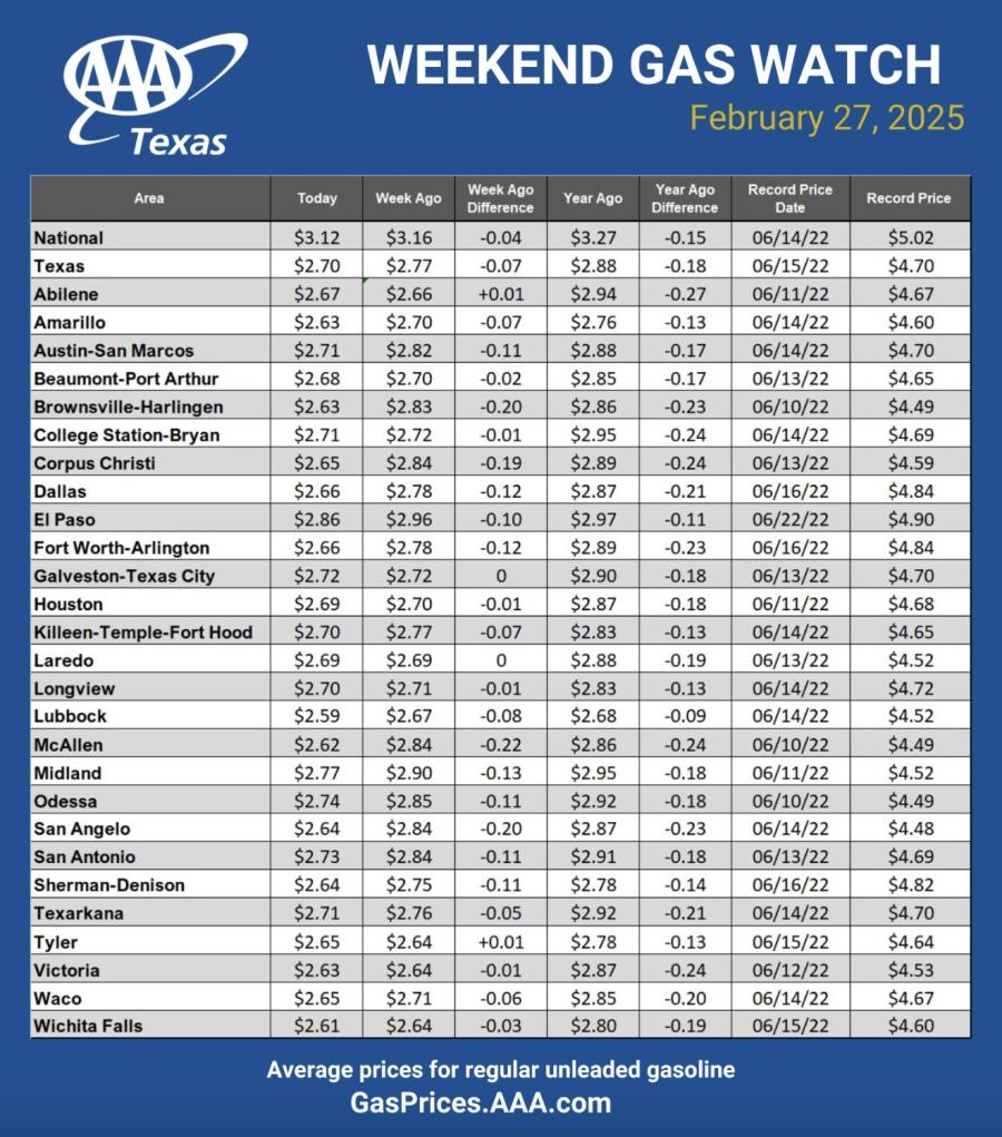 AAA Texas Weekend Gas Watch Feb. 27 AAA Texas Weekend Gas Watch Feb. 27