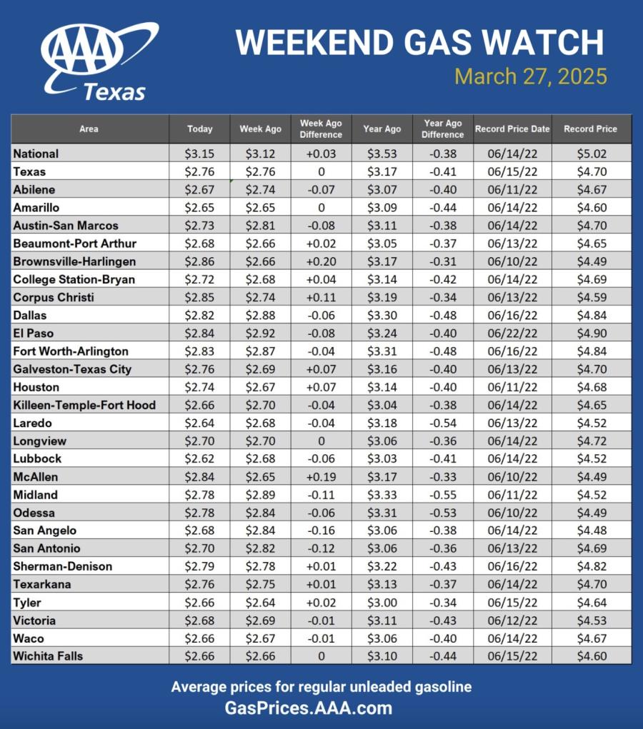 AAA Weekend Gas Watch March 27 AAA Weekend Gas Watch March 27