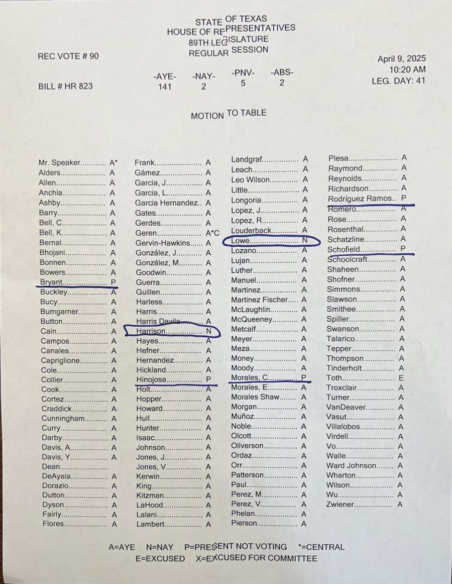 The vote to table a resolution to vacate the chair of Speaker Dustin Burrows