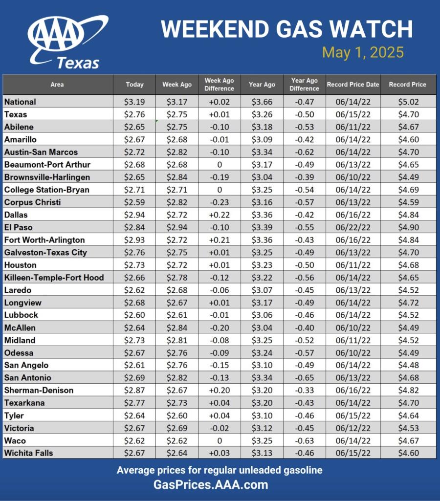 AAA Texas Weekend Gas Watch May 1 AAA Texas Weekend Gas Watch May 1