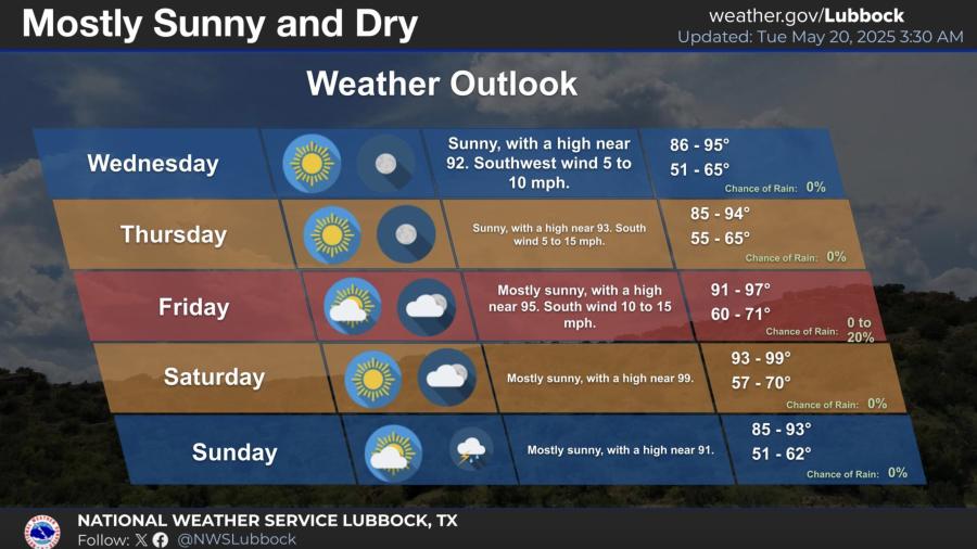 Mostly Sunny and Dry This Week May 20-25 Mostly Sunny and Dry This Week May 20-25