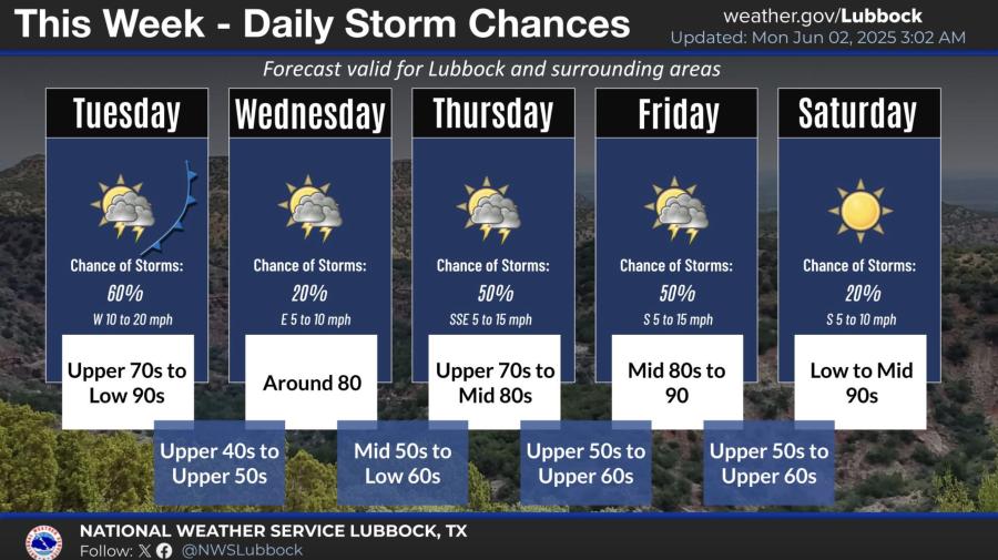 The Week Ahead - Daily Storm Chances The Week Ahead - Daily Storm Chances